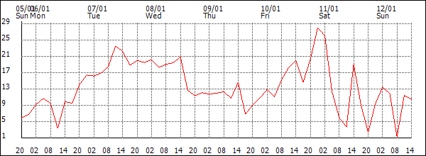 Wind (km/h)