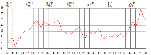 Wind (km/h)