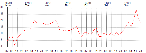 Wind (km/h)