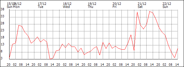 Wind (km/h)