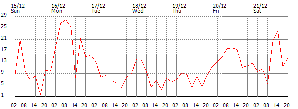 Wind (km/h)