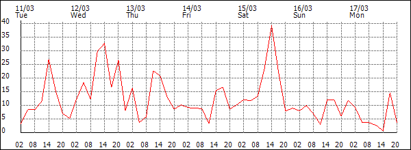 Wind (km/h)