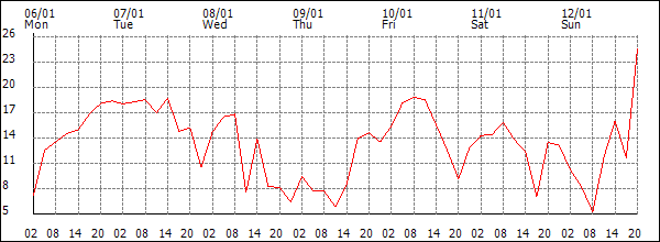 Wind (km/h)