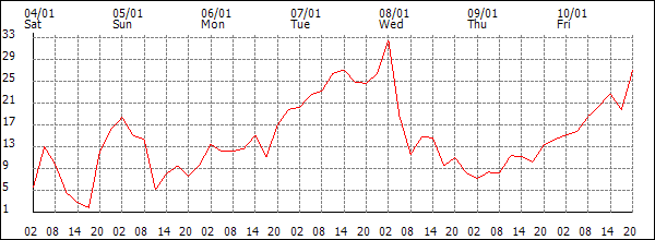 Wind (km/h)