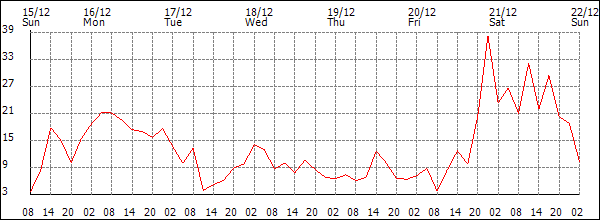 Wind (km/h)