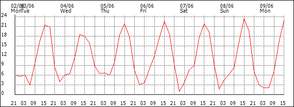 Wind (km/h)