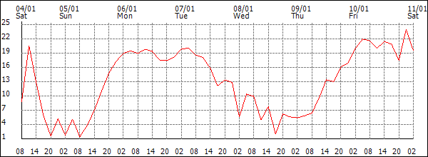 Wind (km/h)