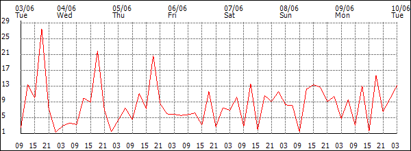 Wind (km/h)