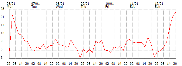 Wind (km/h)