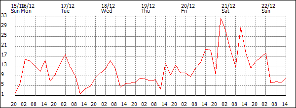 Wind (km/h)