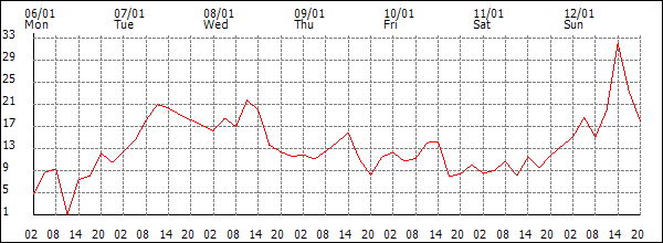 Wind (km/h)