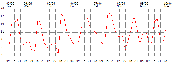 Wind (km/h)