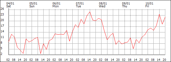 Wind (km/h)