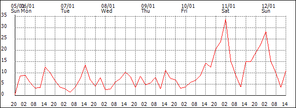 Wind (km/h)