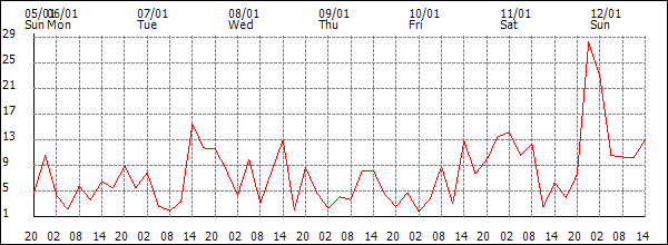 Wind (km/h)