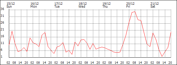 Wind (km/h)