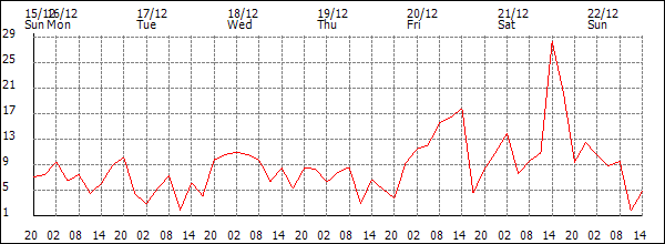 Wind (km/h)