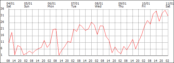 Wind (km/h)