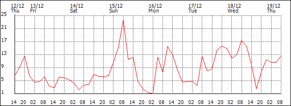 Wind (km/h)