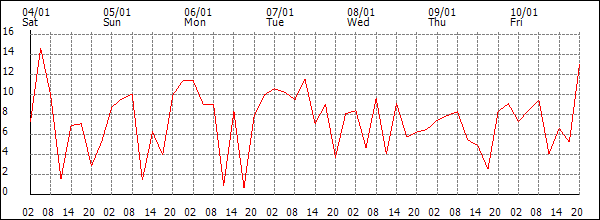 Wind (km/h)