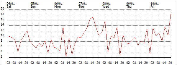 Wind (km/h)