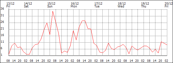 Wind (km/h)