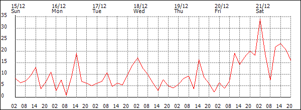 Wind (km/h)