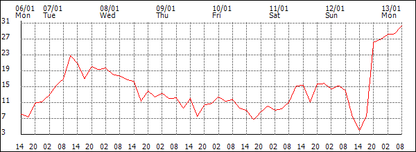 Wind (km/h)