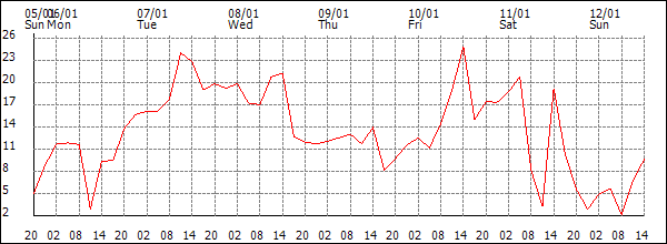 Wind (km/h)