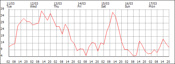 Wind (km/h)