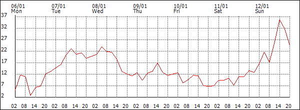 Wind (km/h)