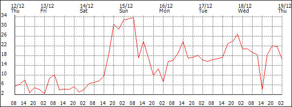 Wind (km/h)