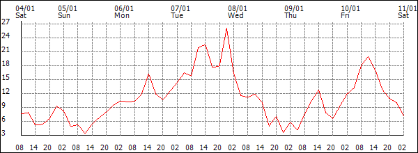 Wind (km/h)