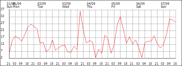 Wind (km/h)