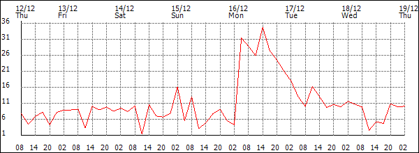 Wind (km/h)