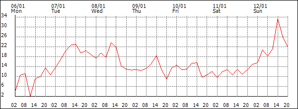 Wind (km/h)