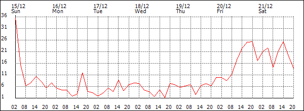 Wind (km/h)