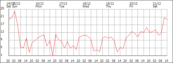 Wind (km/h)