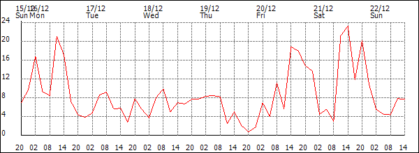 Wind (km/h)