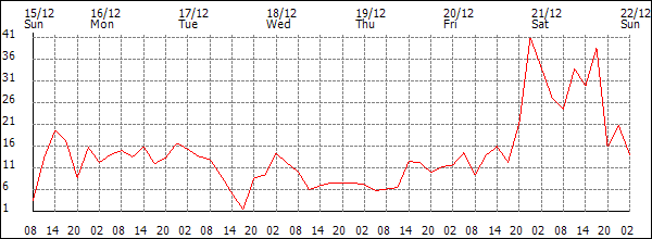 Wind (km/h)