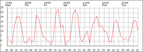 Wind (km/h)