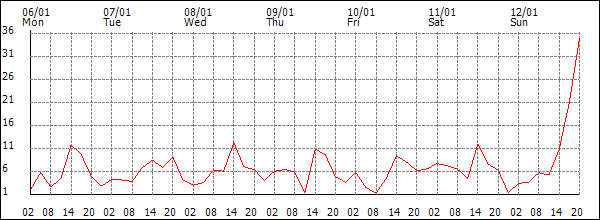 Wind (km/h)