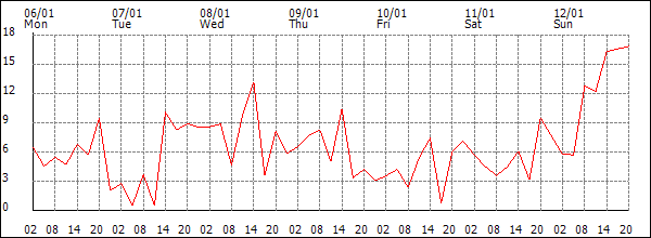 Wind (km/h)