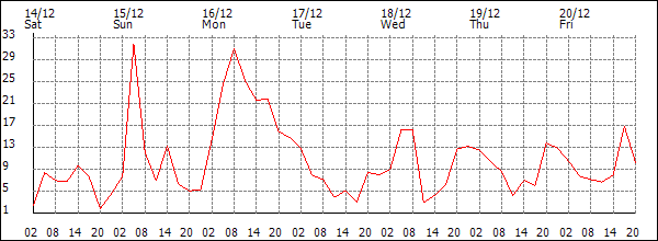 Wind (km/h)