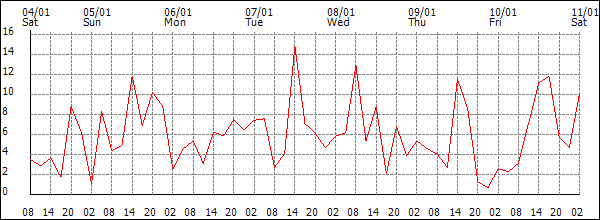 Wind (km/h)