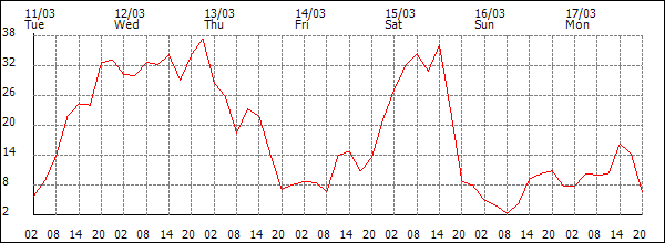 Wind (km/h)