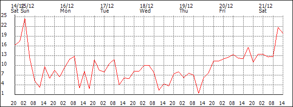 Wind (km/h)