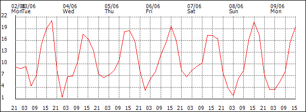 Wind (km/h)