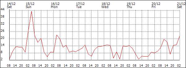 Wind (km/h)