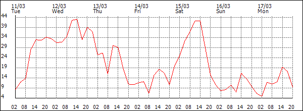 Wind (km/h)